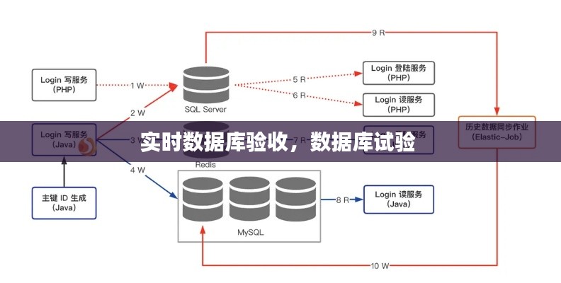 实时数据库验收，数据库试验 