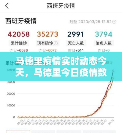 马德里疫情实时动态今天，马德里今日疫情数据 