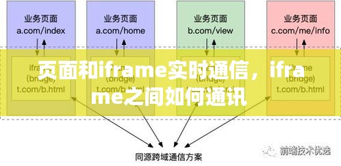 页面和iframe实时通信，iframe之间如何通讯 