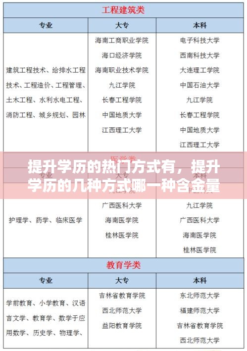 提升学历的热门方式有，提升学历的几种方式哪一种含金量高 