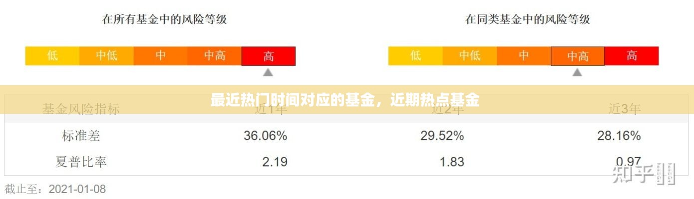 最近热门时间对应的基金，近期热点基金 