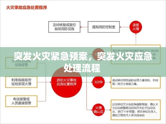 突发火灾紧急预案，突发火灾应急处理流程 