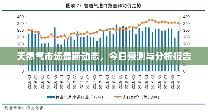 天然气市场最新动态，今日预测与分析报告