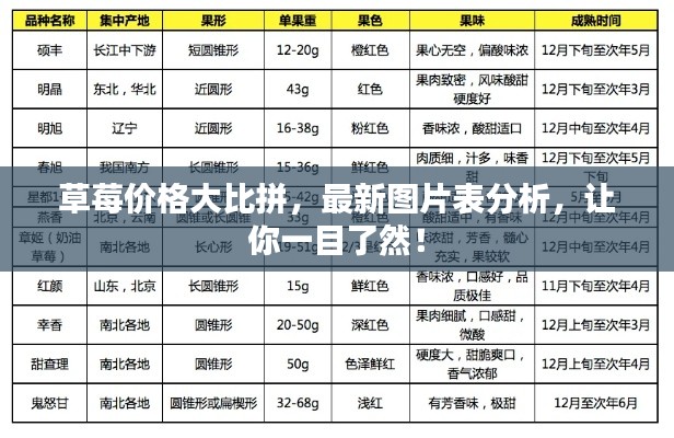 草莓价格大比拼，最新图片表分析，让你一目了然！