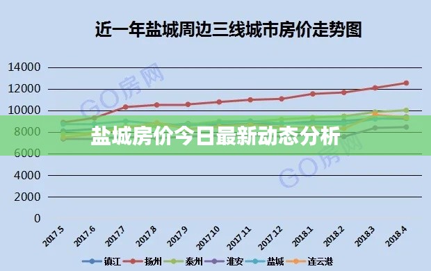 盐城房价今日最新动态分析