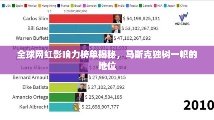 全球网红影响力榜单揭秘，马斯克独树一帜的地位