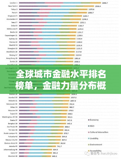 全球城市金融水平排名榜单，金融力量分布概览