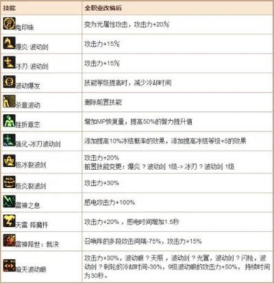 90版本dnf新技能,灵活性方案实施评估-DX版1_v3.395
