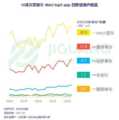 摩拜单车5.0版本,全面数据分析实施-潮流版_v4.841